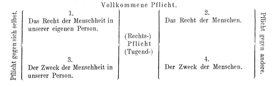 Gleiderung der Pflichten